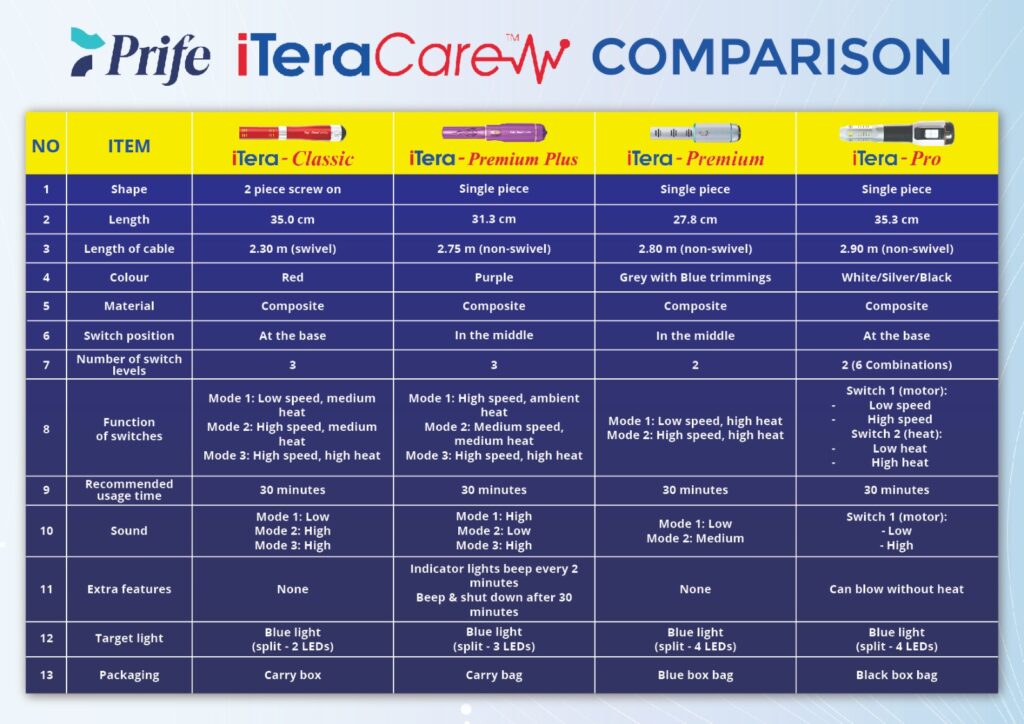Prife iTeraCare Comparison Chart